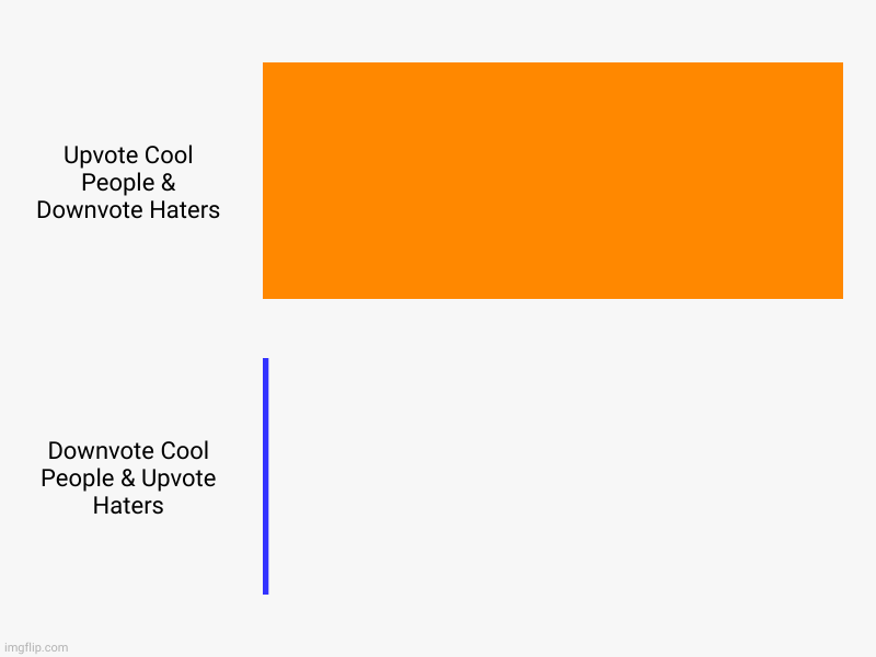 The Most ODD Meme In ImgFlip! | Upvote Cool People & Downvote Haters, Downvote Cool People & Upvote Haters | image tagged in charts,bar charts,odd | made w/ Imgflip chart maker