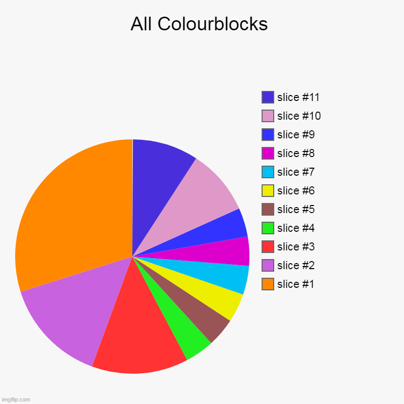 Yes | All Colourblocks | | image tagged in charts,pie charts | made w/ Imgflip chart maker