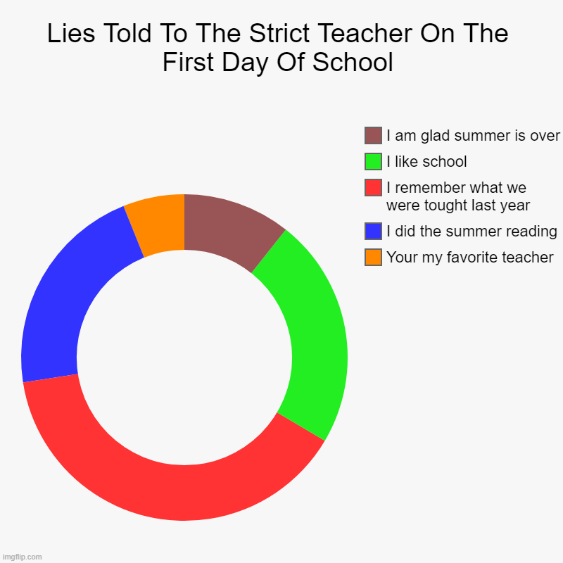 Lies Told To The Strict Teacher On The First Day Of School | Your my favorite teacher, I did the summer reading, I remember what we were tou | image tagged in charts,donut charts | made w/ Imgflip chart maker