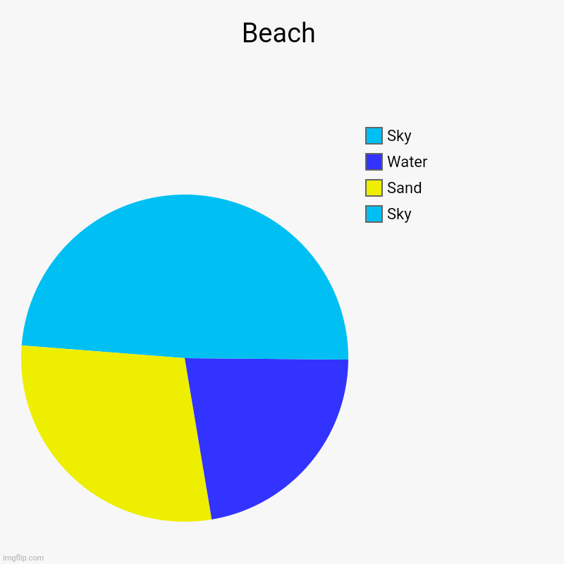 Beach | Beach | Sky, Sand, Water, Sky | image tagged in charts,pie charts,beach | made w/ Imgflip chart maker
