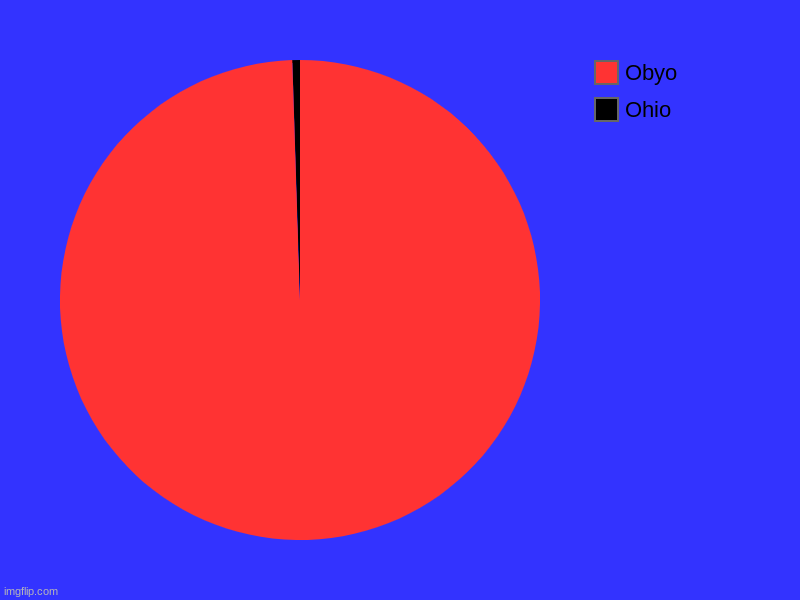 Ohio, Obyo | image tagged in charts,pie charts | made w/ Imgflip chart maker