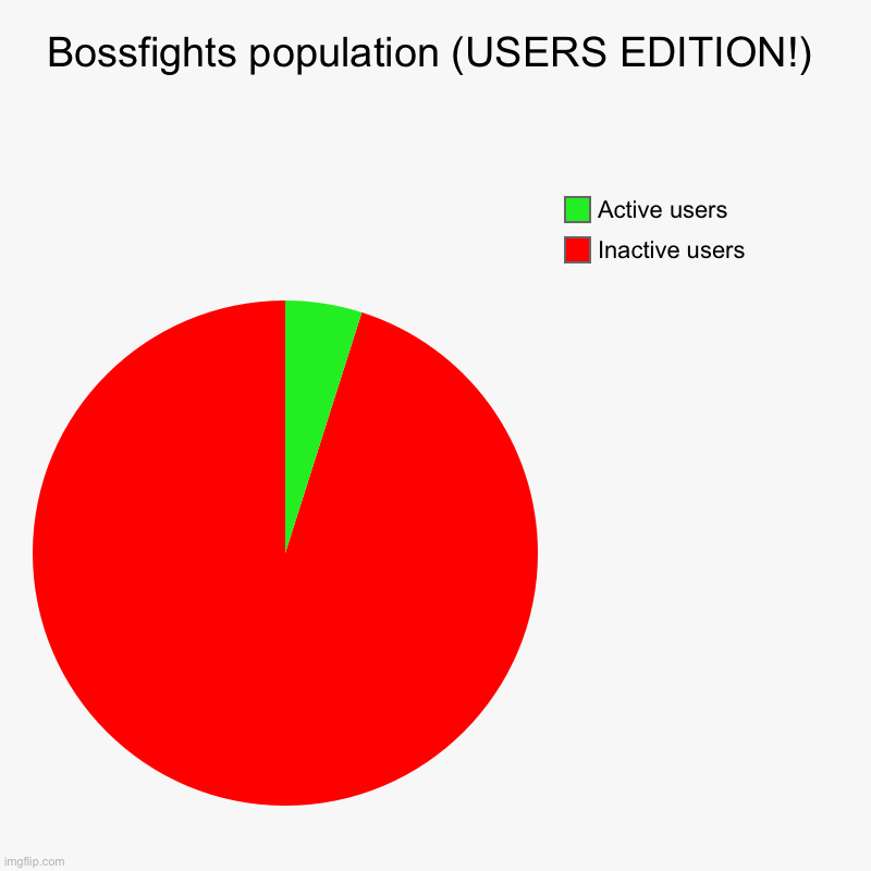 The posts here are made by the same ~15 ish people | Bossfights population (USERS EDITION!) | Inactive users, Active users | image tagged in charts,pie charts | made w/ Imgflip chart maker