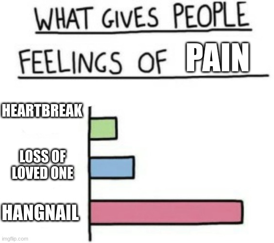 I have one right now :( | PAIN; HEARTBREAK; LOSS OF
LOVED ONE; HANGNAIL | image tagged in what gives people feelings of power,relatable | made w/ Imgflip meme maker