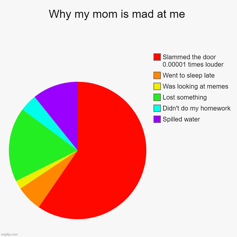Why my mom is mad at me | Spilled water, Didn't do my homework, Lost something, Was looking at memes, Went to sleep late, Slammed the door 0 | image tagged in charts,pie charts | made w/ Imgflip chart maker