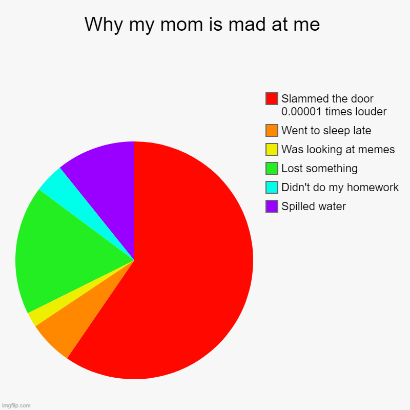 Reasons Why My Mom Is Mad At Me Meme