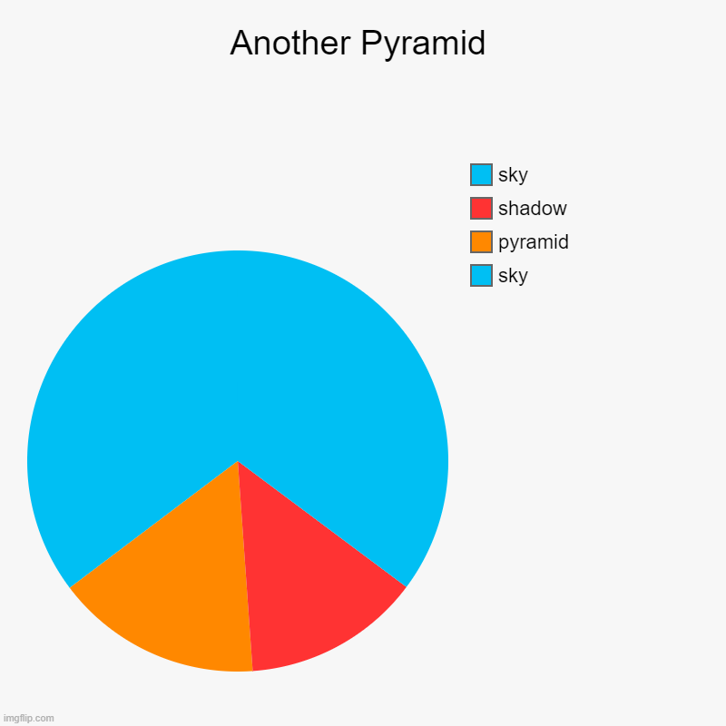 Another pyramid | Another Pyramid | sky, pyramid, shadow, sky | image tagged in charts,pie charts | made w/ Imgflip chart maker