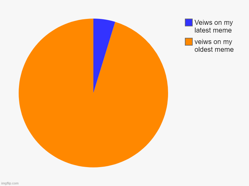 veiws on my oldest meme, Veiws on my latest meme | image tagged in charts,pie charts | made w/ Imgflip chart maker