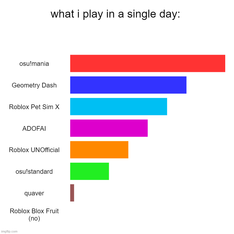 what i play in a single day | what i play in a single day: | osu!mania, Geometry Dash, Roblox Pet Sim X, ADOFAI, Roblox UNOfficial, osu!standard, quaver, Roblox Blox Frui | image tagged in charts,osu,roblox,adofai,quaver,geometry dash | made w/ Imgflip chart maker