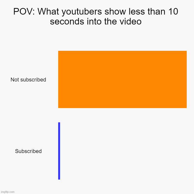 POV: What youtubers show less than 10 seconds into the video | Not subscribed, Subscribed | image tagged in charts,bar charts | made w/ Imgflip chart maker