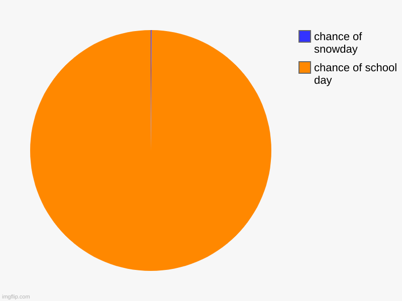 chance of school day, chance of snowday | image tagged in charts,pie charts | made w/ Imgflip chart maker