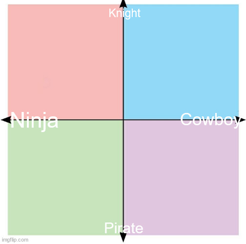 Where do you fall? | Knight; Cowboy; Ninja; Pirate | image tagged in blank political compass | made w/ Imgflip meme maker
