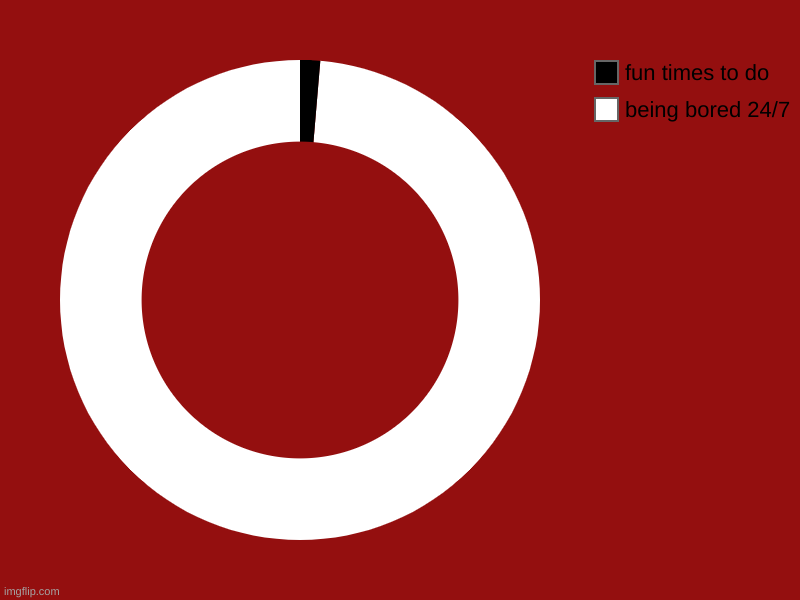 im bored | being bored 24/7 , fun times to do | image tagged in charts,donut charts | made w/ Imgflip chart maker