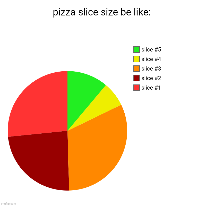 pie pizza | pizza slice size be like: | | image tagged in charts,pie charts | made w/ Imgflip chart maker