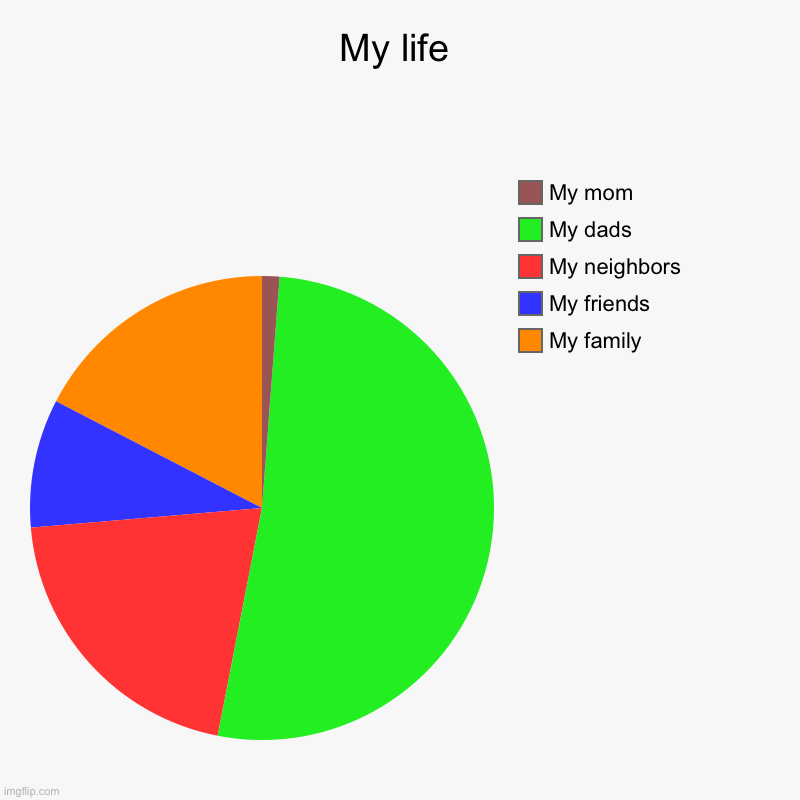 My life | My family , My friends , My neighbors , My dads, My mom | image tagged in charts,pie charts | made w/ Imgflip chart maker