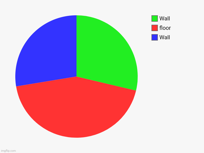 Wall, floor, Wall | image tagged in charts,pie charts | made w/ Imgflip chart maker