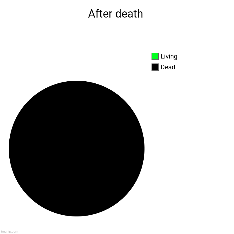 After death | Dead, Living | image tagged in charts,pie charts | made w/ Imgflip chart maker