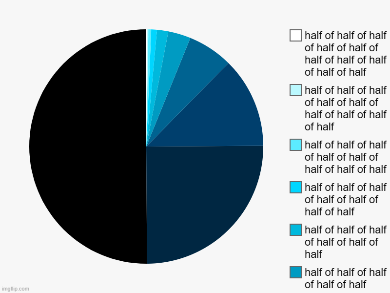 I hope this was worth it | half + 0.001, half of half, half of half of half, half of half of half of half, half of half of half of half of half, half of half of half o | image tagged in charts,pie charts | made w/ Imgflip chart maker