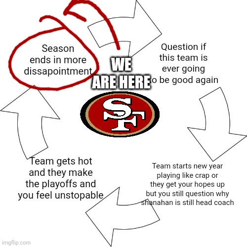 How it feels to be a 49ers fan rn | Season ends in more dissapointment; Question if this team is ever going to be good again; WE ARE HERE; Team gets hot and they make the playoffs and you feel unstopable; Team starts new year playing like crap or they get your hopes up but you still question why shanahan is still head coach | image tagged in vicious cycle,san francisco 49ers | made w/ Imgflip meme maker