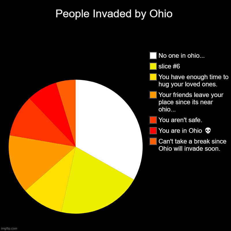 Ohio population ? | People Invaded by Ohio | Can't take a break since Ohio will invade soon., You are in Ohio ?, You aren't safe., Your friends leave your place | image tagged in charts,pie charts | made w/ Imgflip chart maker