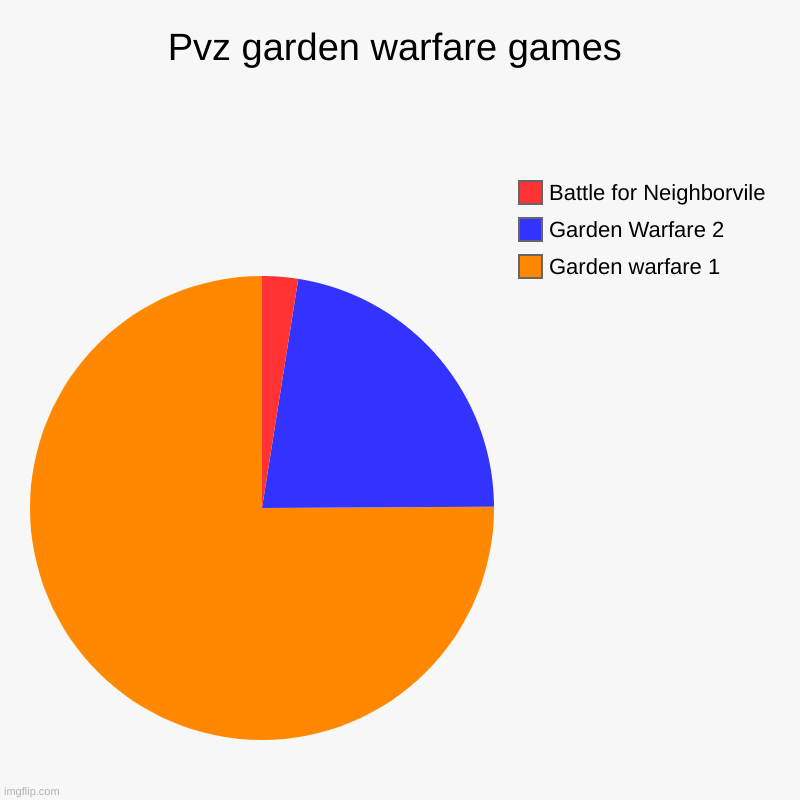 Pvz garden warfare games | Garden warfare 1, Garden Warfare 2, Battle for Neighborvile | image tagged in charts,pie charts | made w/ Imgflip chart maker