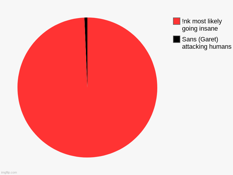 Very true indeed.. | Sans (Garet) attacking humans, !nk most likely going insane | image tagged in charts,pie charts | made w/ Imgflip chart maker