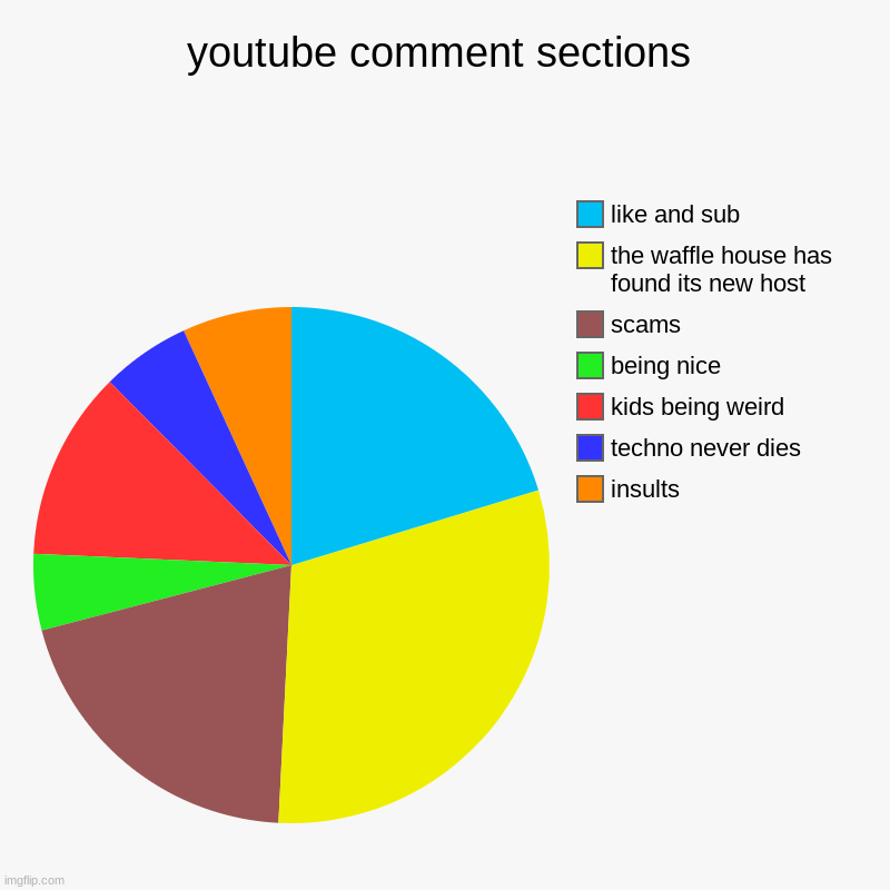 youtube comment sections | insults, techno never dies, kids being weird, being nice, scams, the waffle house has found its new host, like an | image tagged in charts,pie charts | made w/ Imgflip chart maker