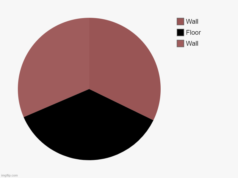 Wall, Floor, Wall | image tagged in charts,pie charts | made w/ Imgflip chart maker