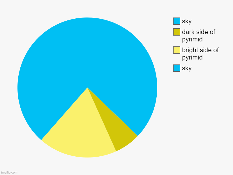 sky, bright side of pyrimid, dark side of pyrimid, sky | image tagged in charts,pie charts | made w/ Imgflip chart maker