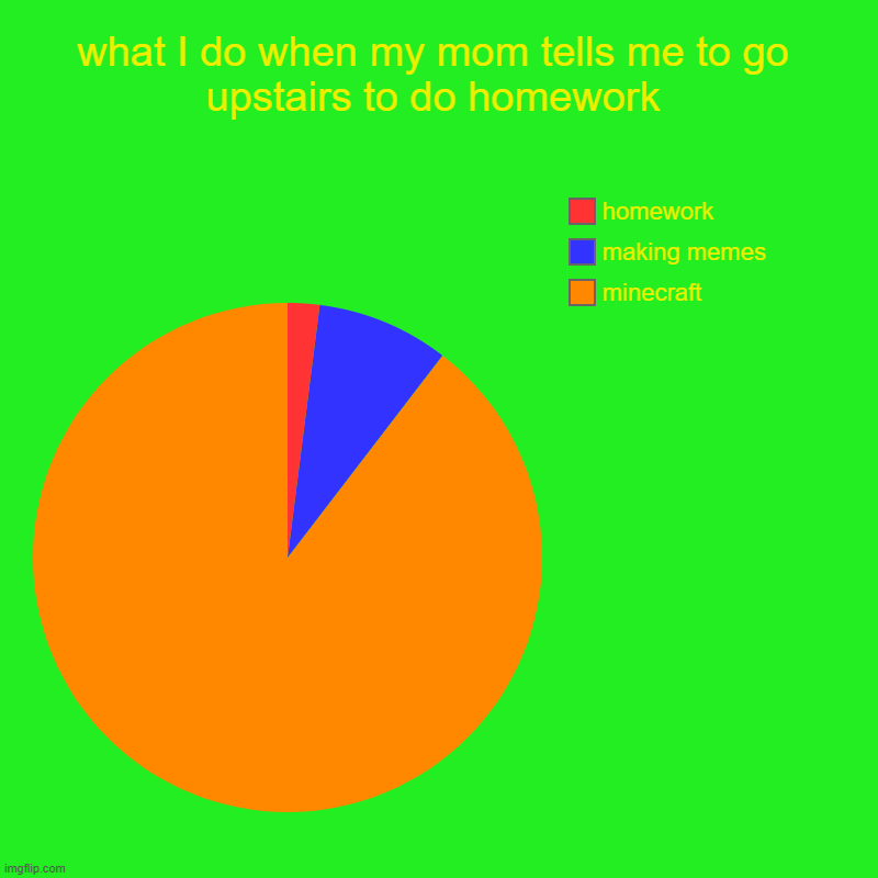 what I do when my mom tells me to go upstairs to do homework | minecraft, making memes, homework | image tagged in charts,pie charts | made w/ Imgflip chart maker