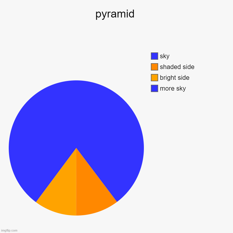 pyramid | more sky, bright side, shaded side, sky | image tagged in charts,pie charts | made w/ Imgflip chart maker