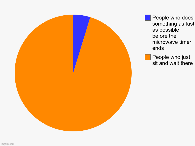 Relatable | People who just sit and wait there, People who does something as fast as possible before the microwave timer ends | image tagged in charts,pie charts,memes | made w/ Imgflip chart maker