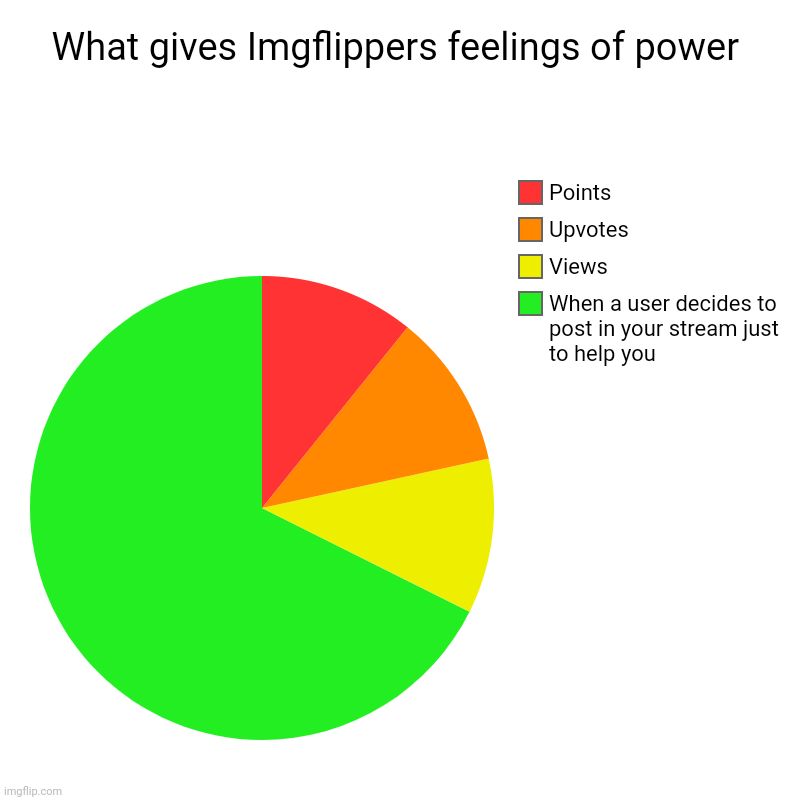 No one here... | What gives Imgflippers feelings of power | When a user decides to post in your stream just to help you, Views, Upvotes, Points | image tagged in charts,pie charts,memes,micefond,funny | made w/ Imgflip chart maker
