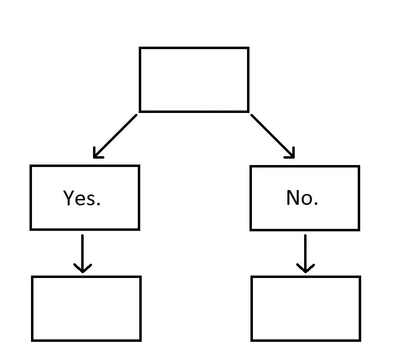 Decision Tree Blank Meme Template