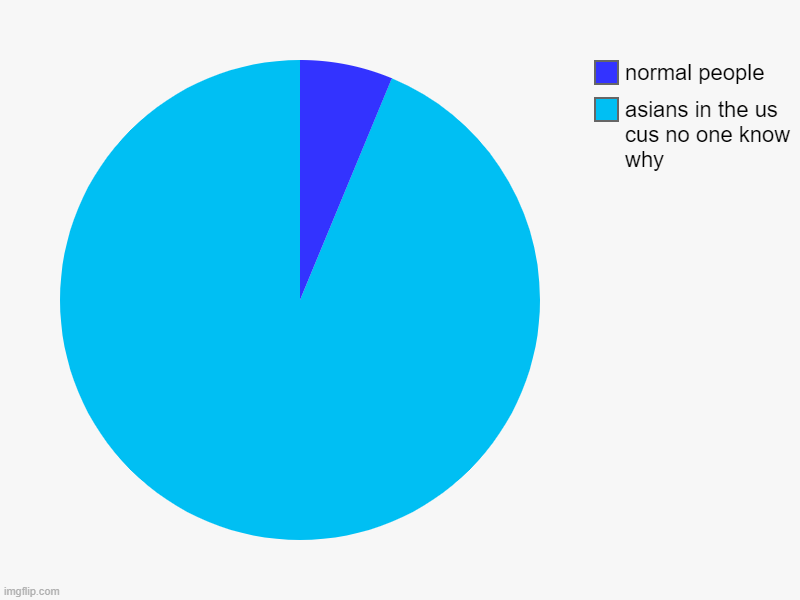 asians in the us cus no one know why , normal people | image tagged in charts,pie charts | made w/ Imgflip chart maker