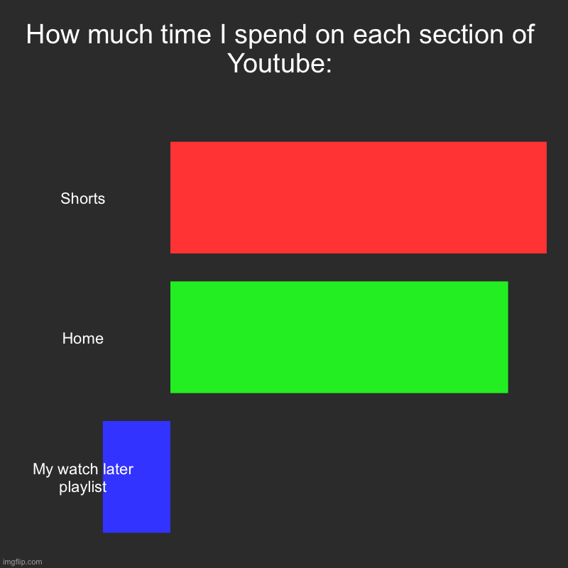 The videos added there are never to be seen again | How much time I spend on each section of Youtube: | Shorts, Home, My watch later playlist | image tagged in charts,bar charts,funny memes,funny,memes,youtube | made w/ Imgflip chart maker