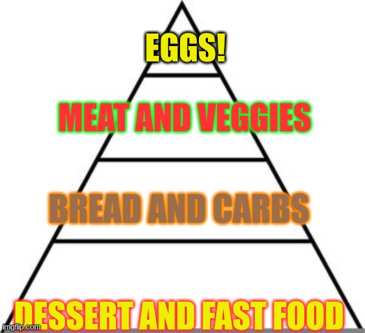 Food pyramid | EGGS! MEAT AND VEGGIES; BREAD AND CARBS; DESSERT AND FAST FOOD | image tagged in food pyramid | made w/ Imgflip meme maker