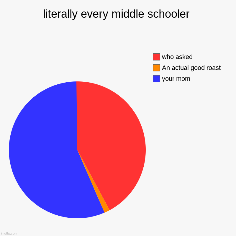 literally every single middle schooler to exist | literally every middle schooler | your mom, An actual good roast, who asked | image tagged in charts,pie charts | made w/ Imgflip chart maker