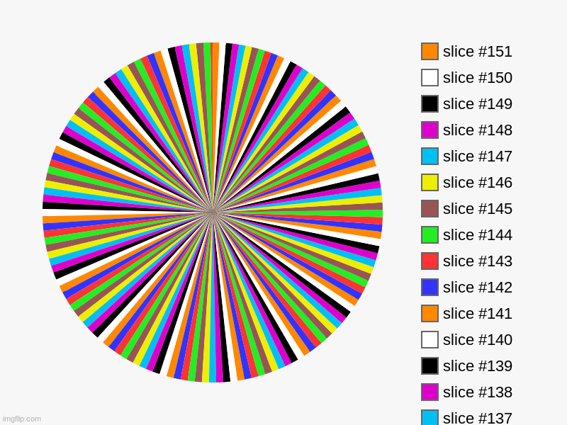 i would go on but my chromebook started making weird noises and squeaking | image tagged in charts,pie charts | made w/ Imgflip chart maker