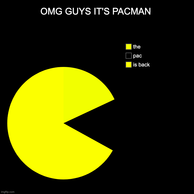 he is back | OMG GUYS IT'S PACMAN | is back, pac, the | image tagged in charts,pie charts | made w/ Imgflip chart maker