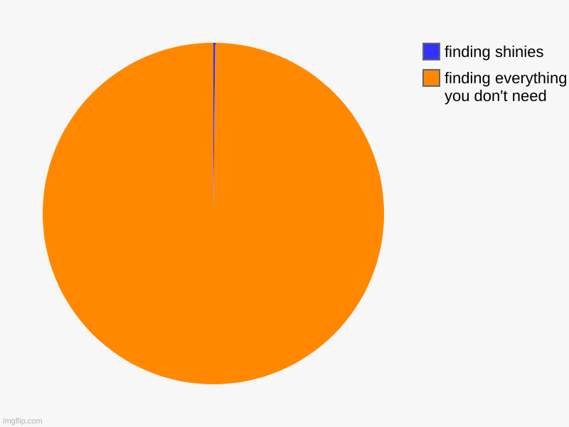 finding everything you don't need, finding shinies | image tagged in charts,pie charts | made w/ Imgflip chart maker