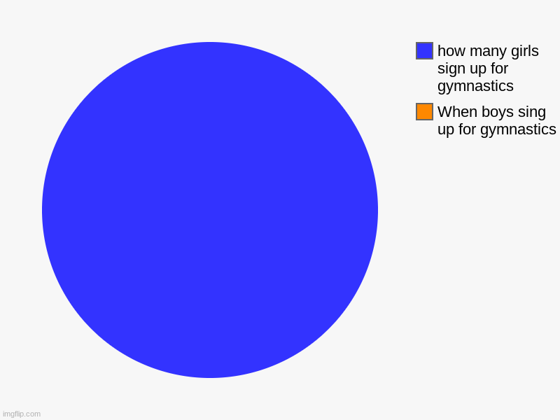 When boys sing up for gymnastics, how many girls sign up for gymnastics | image tagged in charts,pie charts | made w/ Imgflip chart maker