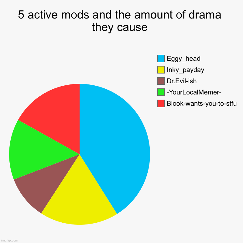 My source is recent events of the stream | 5 active mods and the amount of drama they cause | Blook-wants-you-to-stfu, -YourLocalMemer-, Dr.Evil-ish, Inky_payday, Eggy_head | image tagged in charts,pie charts | made w/ Imgflip chart maker
