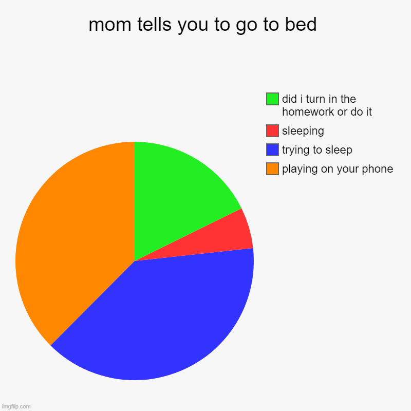 me right now its 11:31 i have school | mom tells you to go to bed | playing on your phone , trying to sleep, sleeping, did i turn in the homework or do it | image tagged in charts,pie charts | made w/ Imgflip chart maker