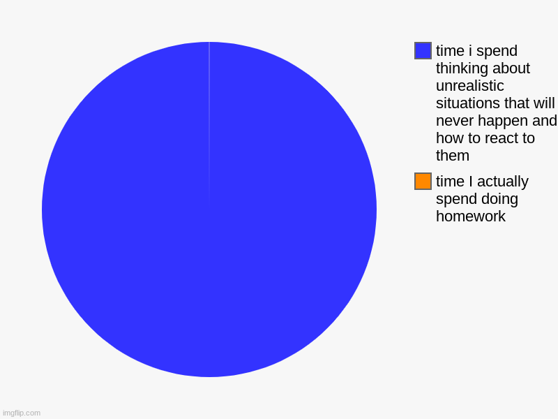 me be like: | time I actually spend doing homework, time i spend thinking about unrealistic situations that will never happen and how to react to them | image tagged in charts,pie charts | made w/ Imgflip chart maker