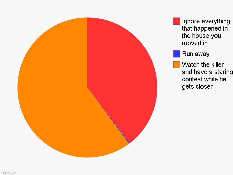 Every horror movie: | Watch the killer and have a staring contest while he gets closer, Run away, Ignore everything that happened in the house you moved in | image tagged in charts,pie charts | made w/ Imgflip chart maker