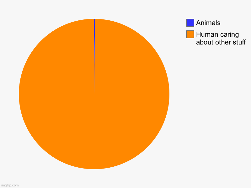 Human caring about other stuff, Animals | image tagged in charts,pie charts | made w/ Imgflip chart maker