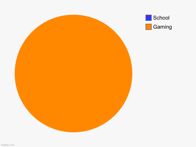 Gaming, School | image tagged in charts,pie charts | made w/ Imgflip chart maker