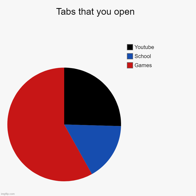 Tabs that you open  | Games, School, Youtube | image tagged in charts,pie charts | made w/ Imgflip chart maker