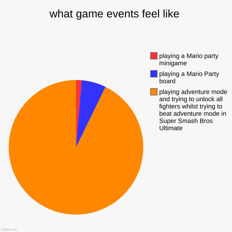 what game events feel like | playing adventure mode and trying to unlock all fighters whilst trying to beat adventure mode in Super Smash Br | image tagged in charts,pie charts | made w/ Imgflip chart maker