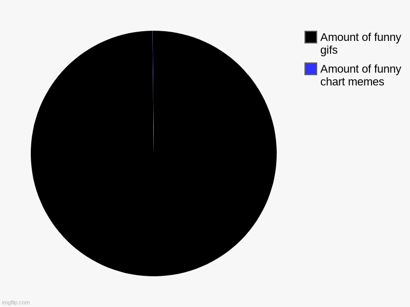 Amount of funny chart memes, Amount of funny gifs | image tagged in charts,pie charts | made w/ Imgflip chart maker